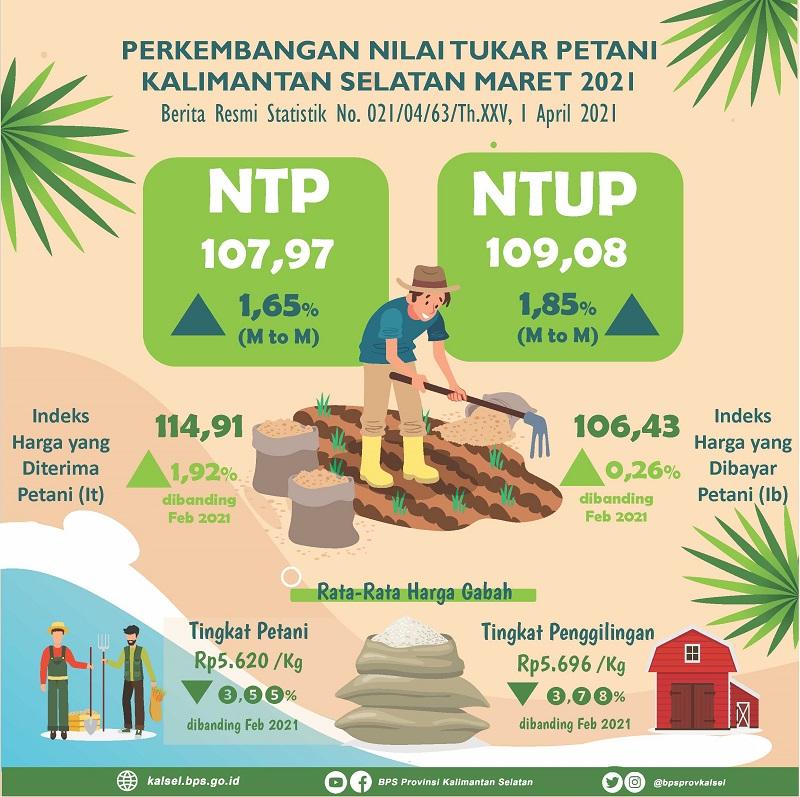 Perkembangan Nilai Tukar Petani Dan Harga Produsen Gabah Bulan Maret 2021