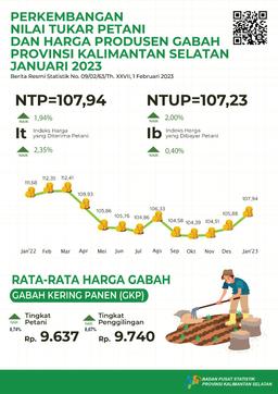 Development Of Farmer Exchange Rates And Grain Producer Prices For January 2023