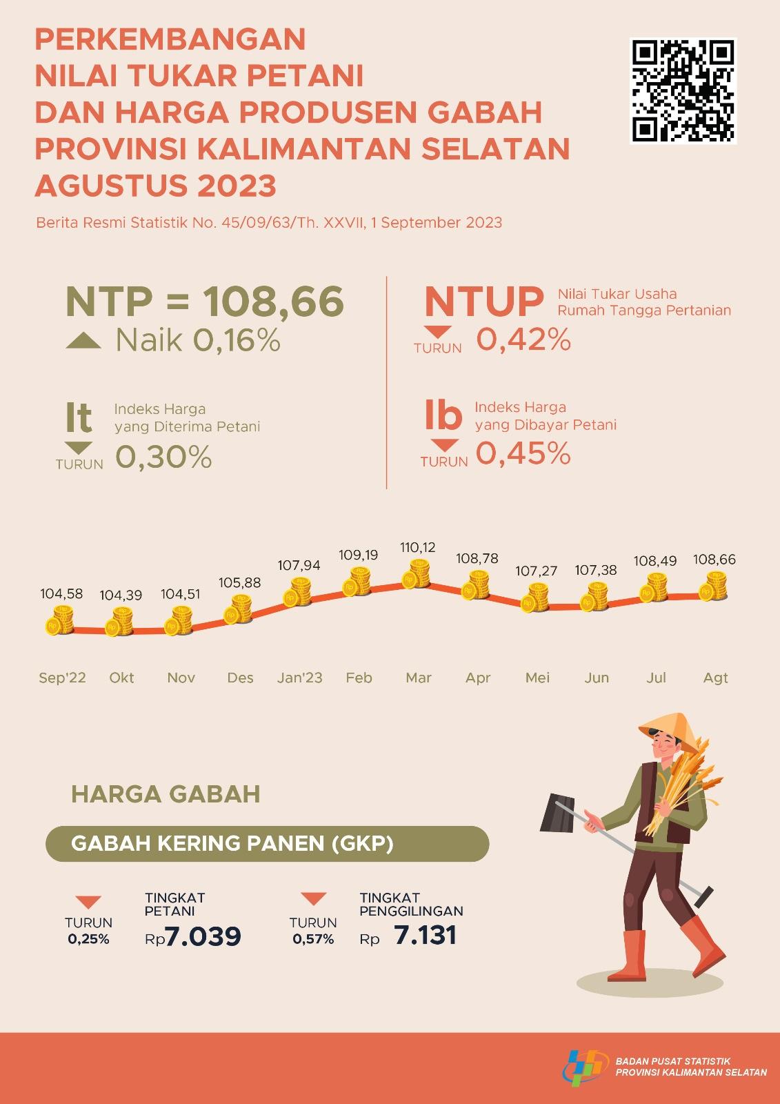 Perkembangan Nilai Tukar Petani dan Harga Produsen Gabah Agustus 2023