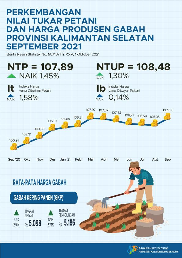 Perkembangan Nilai Tukar Petani dan Harga Produsen Gabah September 2021