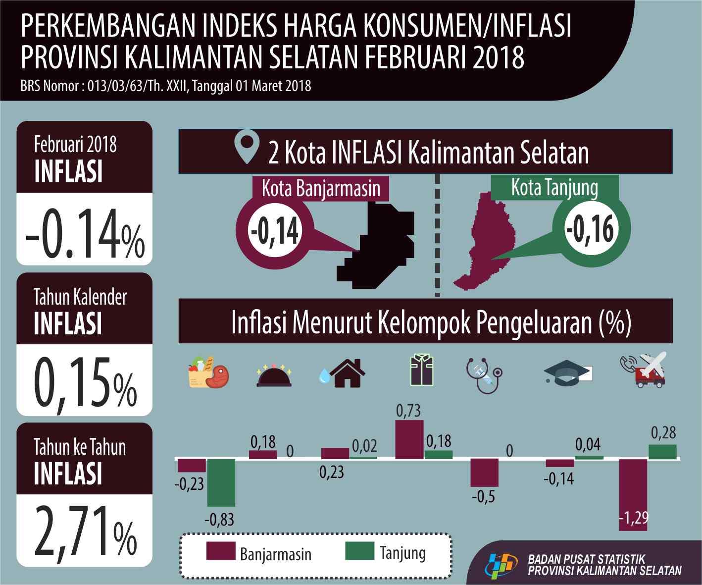 Kalimantan Selatan mengalami Deflasi sebesar 0,14 persen