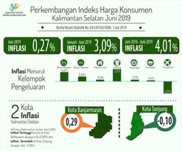 Kalimantan Selatan Mengalami Inflasi Sebesar 0,27 Persen