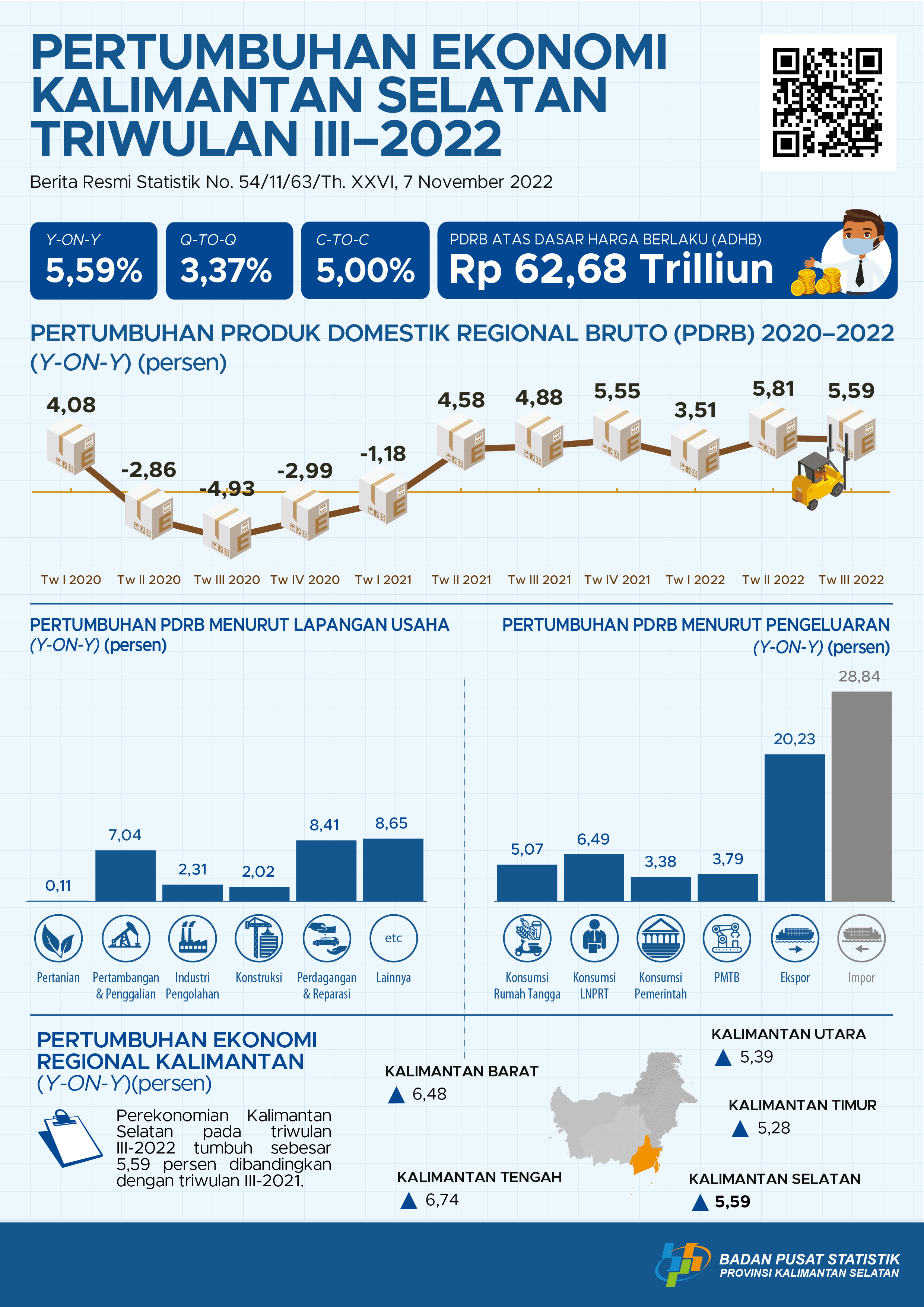 Pertumbuhan Ekonomi Kalimantan Selatan Triwulan III-2022