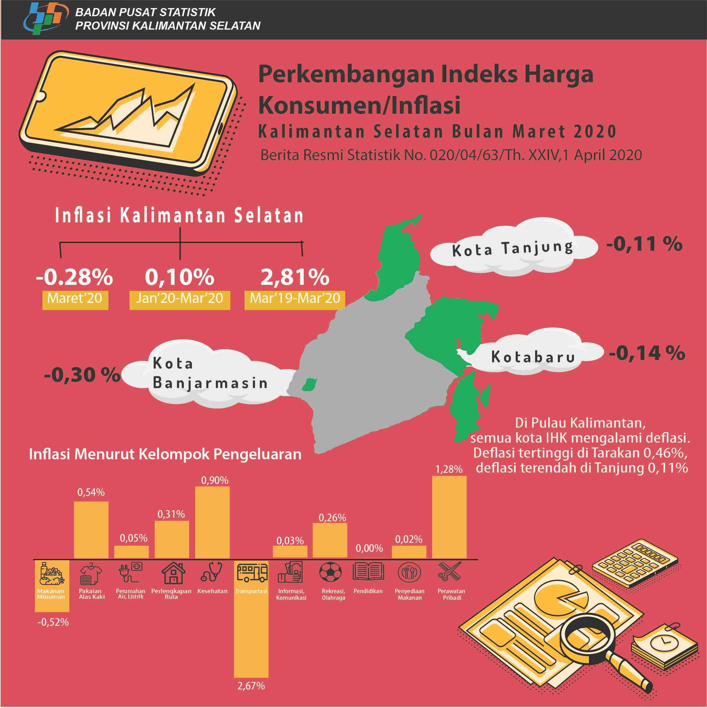 Perkembangan Indeks Harga Konsumen/Inflasi Kalimantan Selatan Maret 2020