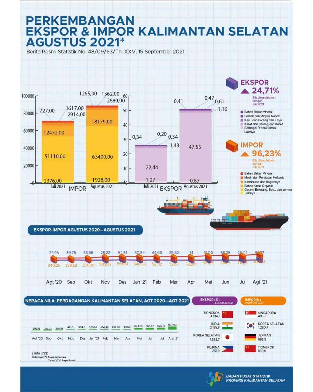 Export and Import Development of South Kalimantan in August 2021