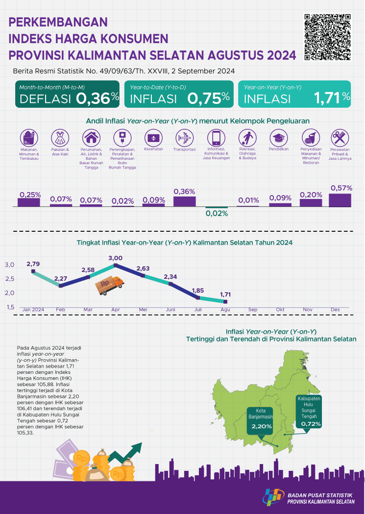 Development of the Consumer Price Index of South Kalimantan Province in August 2024