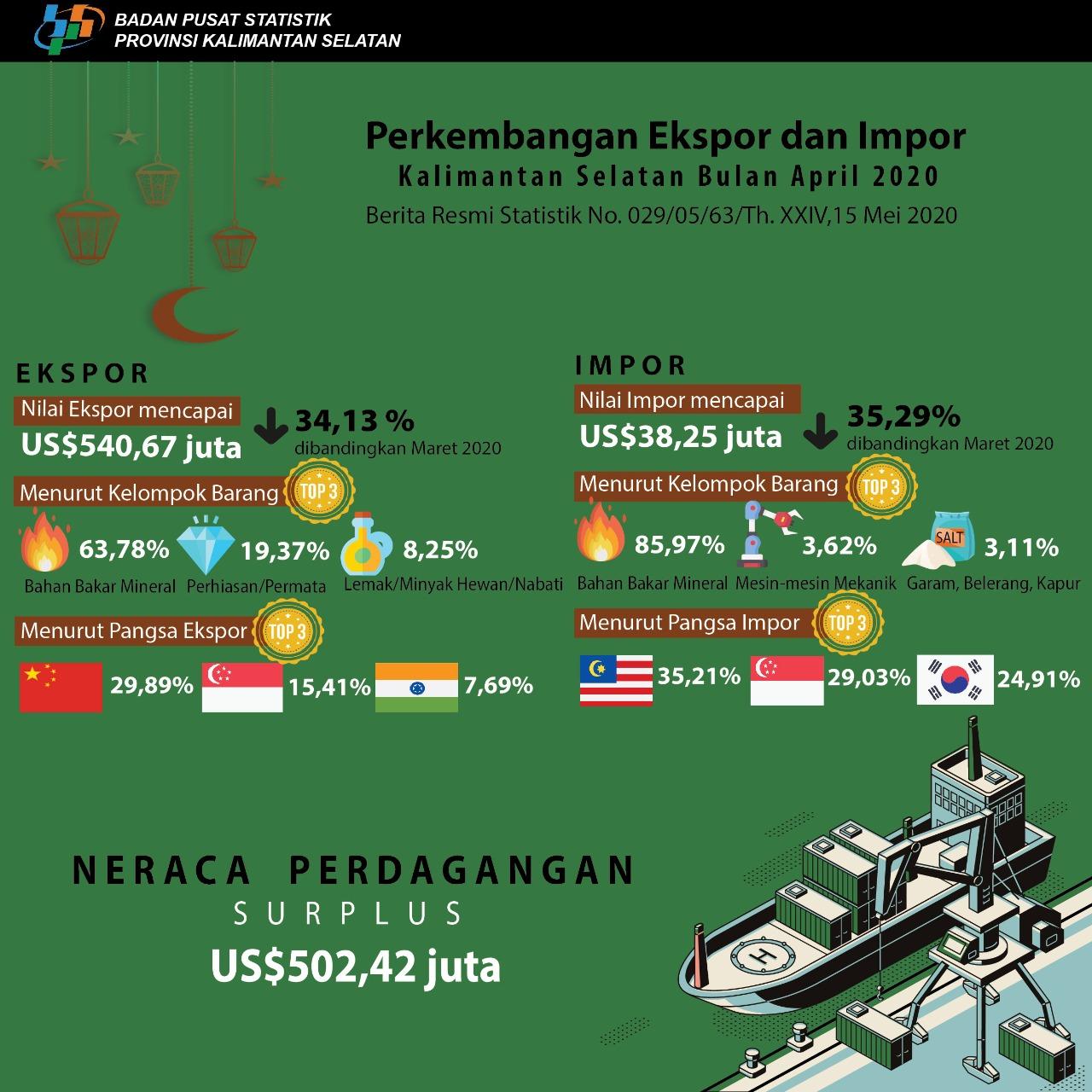 Perkembangan Ekspor dan Impor Kalimantan Selatan Bulan April 2020