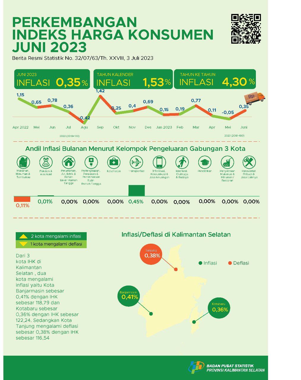 Perkembangan Indeks Harga Konsumen Kalimantan Selatan Juni 2023