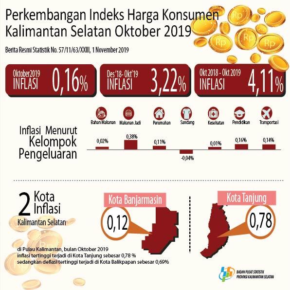 Perkembangan Indeks Harga Konsumen/Inflasi Provinsi Kalimantan Selatan Bulan Oktober Tahun 2019