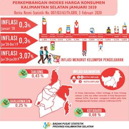 Development Of The Consumer Price Index / Inflation In Kalimantan Selatan Province In January 2020