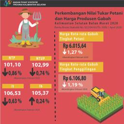 Development Of Farmers Exchange Rates And Paddy Producer Prices In March 2020