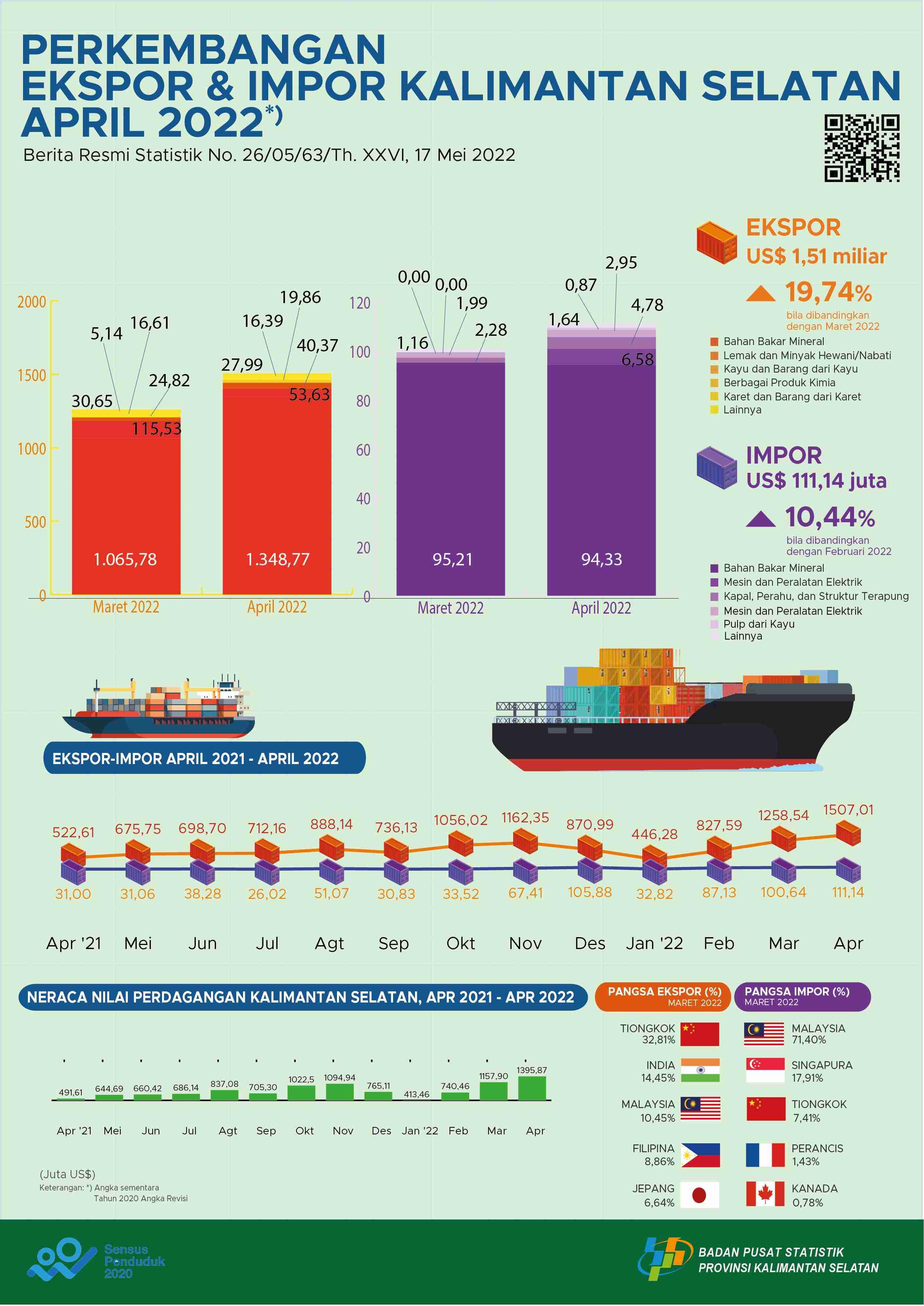 Export and Import Development South Borneo April 2022