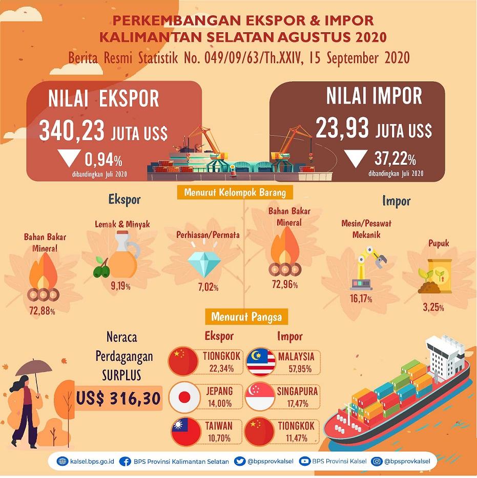 Perkembangan Ekspor dan Impor Kalimantan Selatan Bulan Agustus 2020