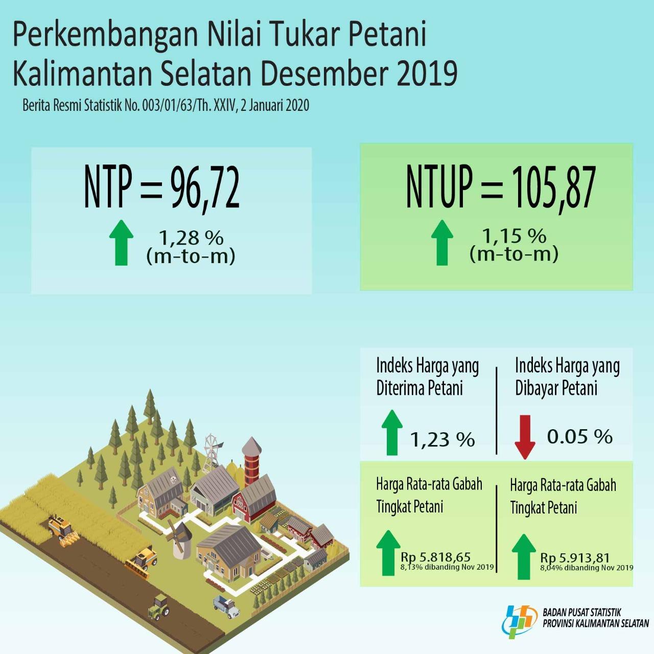 Perkembangan Nilai Tukar Petani Dan Harga Produsen Gabah Bulan Desember 2019