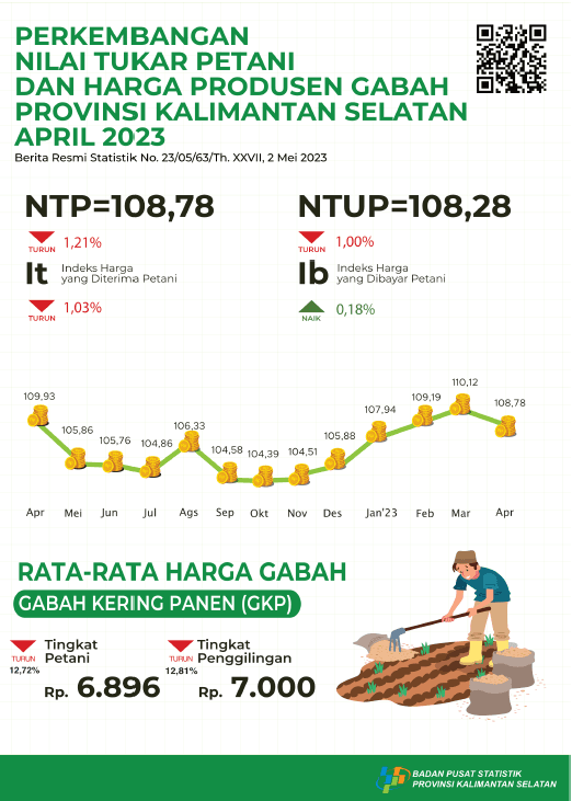 Perkembangan Nilai Tukar Petani dan Harga Produsen Gabah April 2023