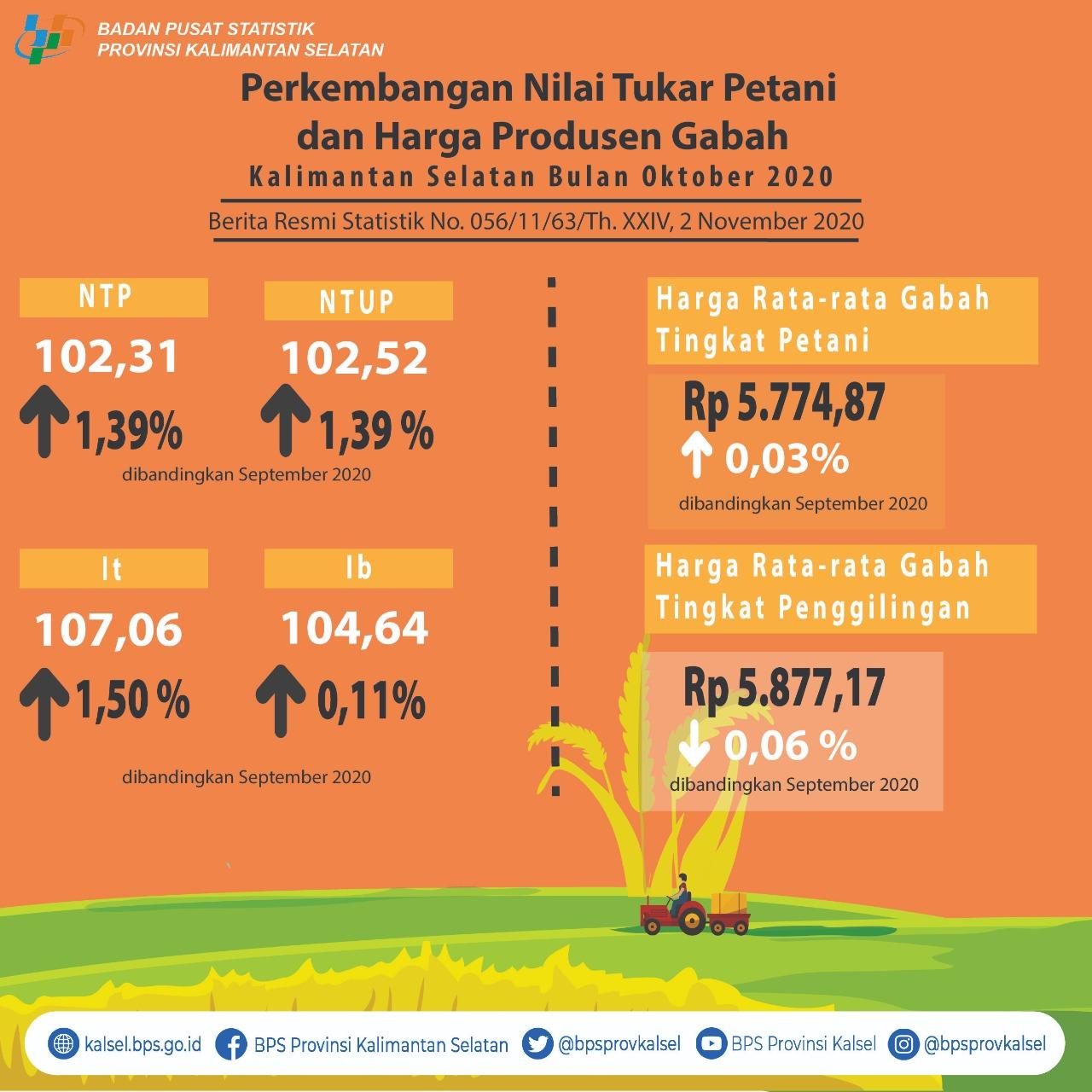 Development of Farmer Exchange Rates and Grain Producer Prices in October 2020