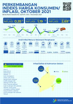 Perkembangan Indeks Harga Konsumen/ Inflasi Kalimantan Selatan Oktober 2021