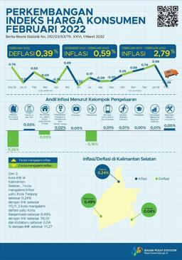 Development Consumer Price Index South Borneo February 2022