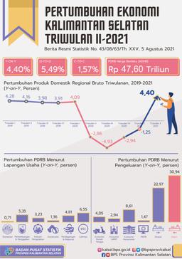 Pertumbuhan Ekonomi Kalimantan Selatan Triwulan II 2021