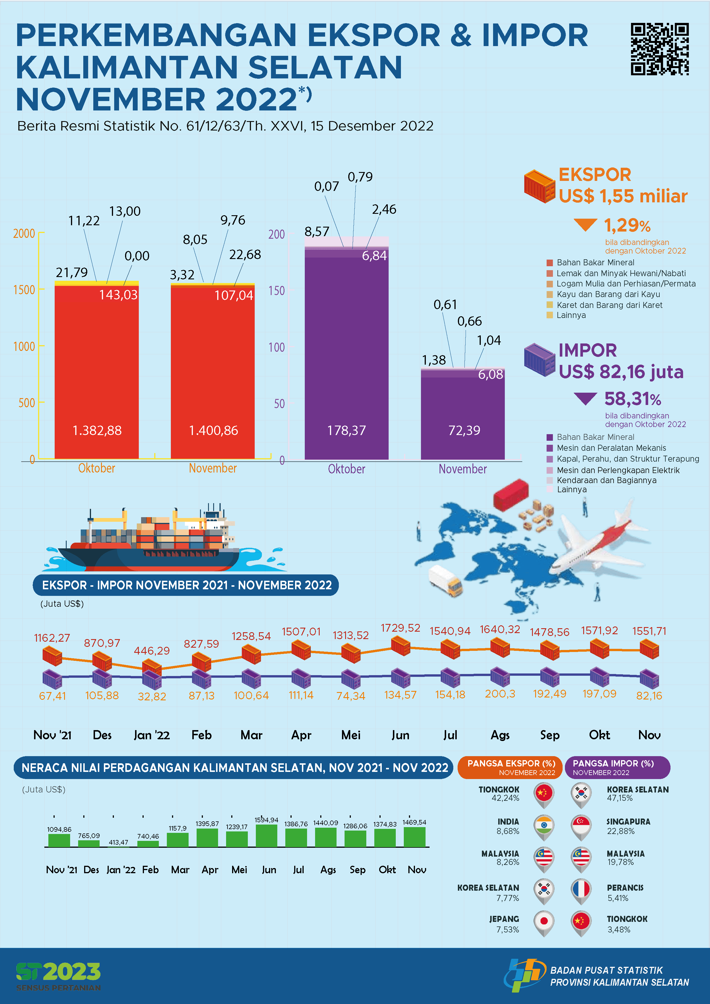 Development of Exports and Imports of South Kalimantan in November 2022