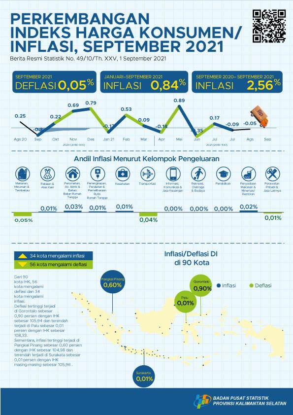 Development Consumer price index/ South Kalimantan Inflation September 2021 