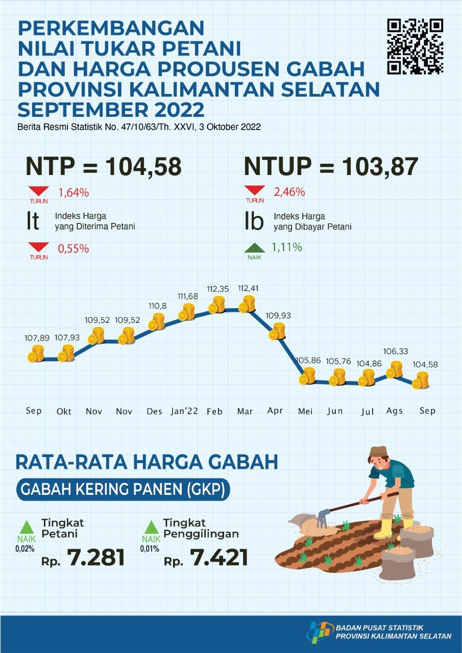 Perkembangan Nilai Tukar Petani dan Harga Produsen Gabah September 2022