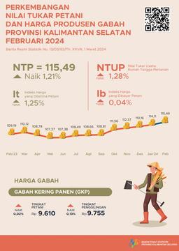 Perkembangan Nilai Tukar Petani Dan Harga Produsen Gabah Februari 202