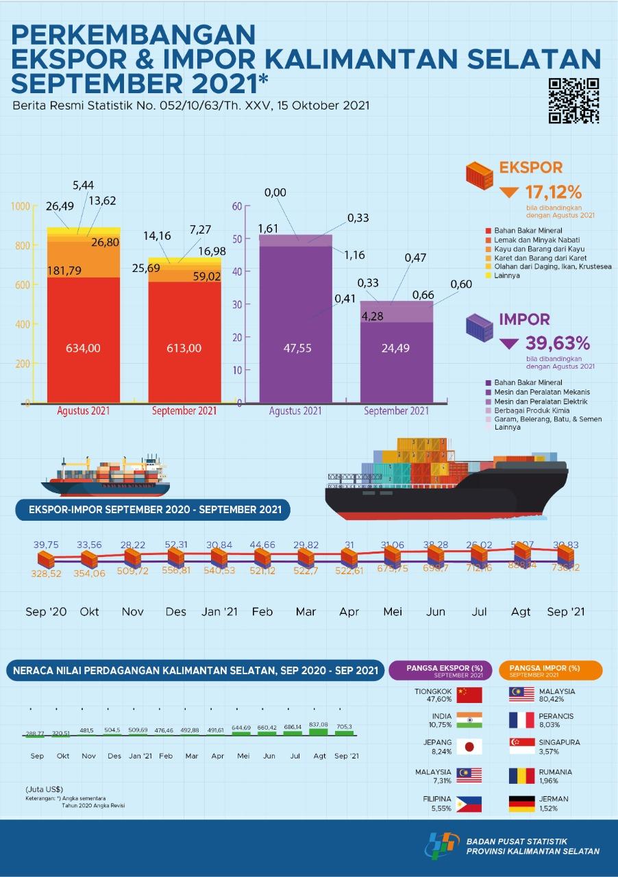 Export and Import Development of South Kalimantan in September 2021 