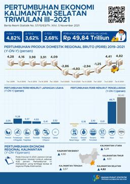 Pertumbuhan Ekonomi Kalimantan Selatan Triwulan III-2021