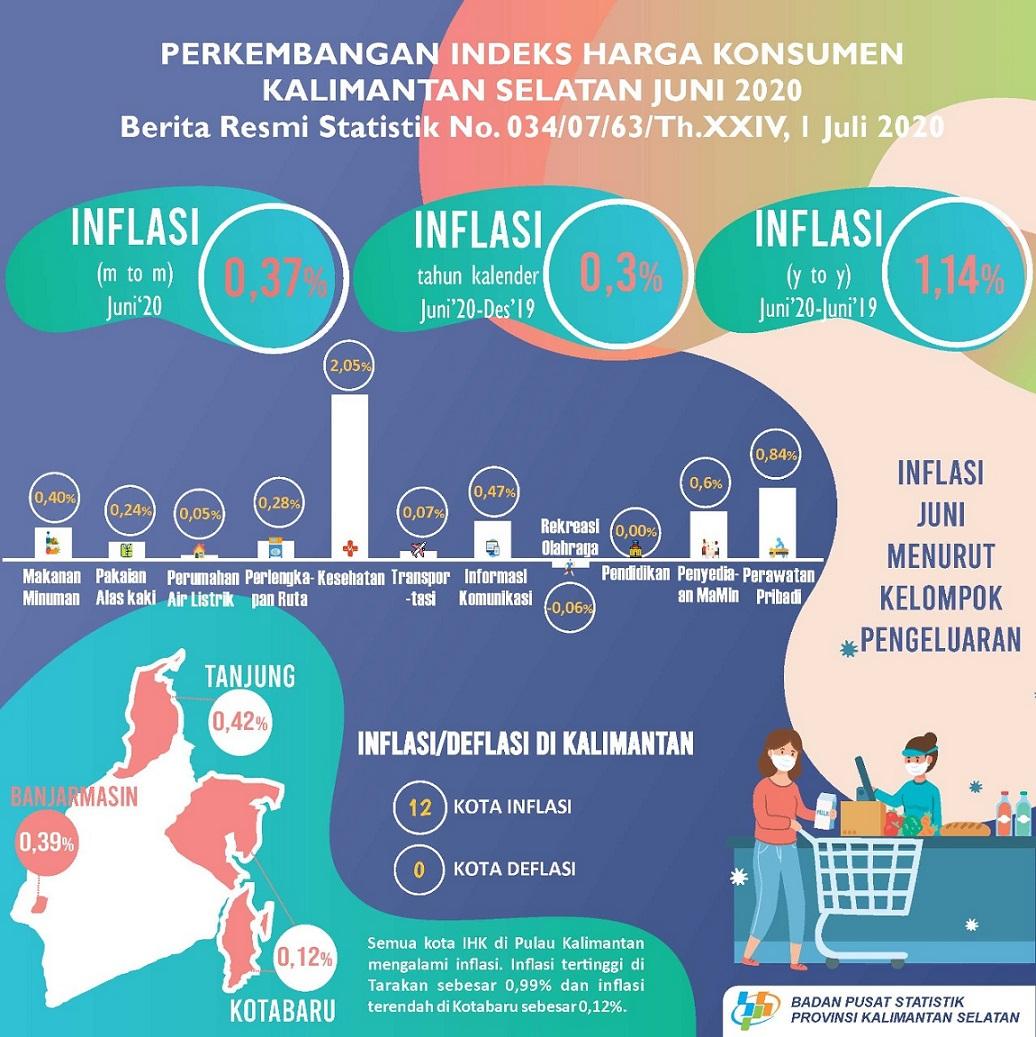 Perkembangan Indeks Harga Konsumen/Inflasi Kalimantan Selatan Juni 2020