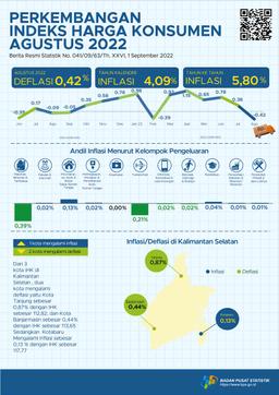 South Kalimantan Consumer Price Index September 2022