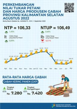 Perkembangan Nilai Tukar Petani Dan Harga Produsen Gabah Agustus 2022