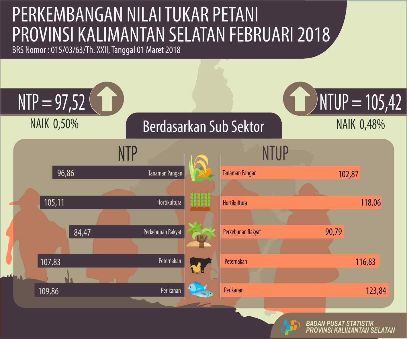 Nilai Tukar Petani (NTP) Februari 2018 sebesar 97,52 atau naik 0,50 persen