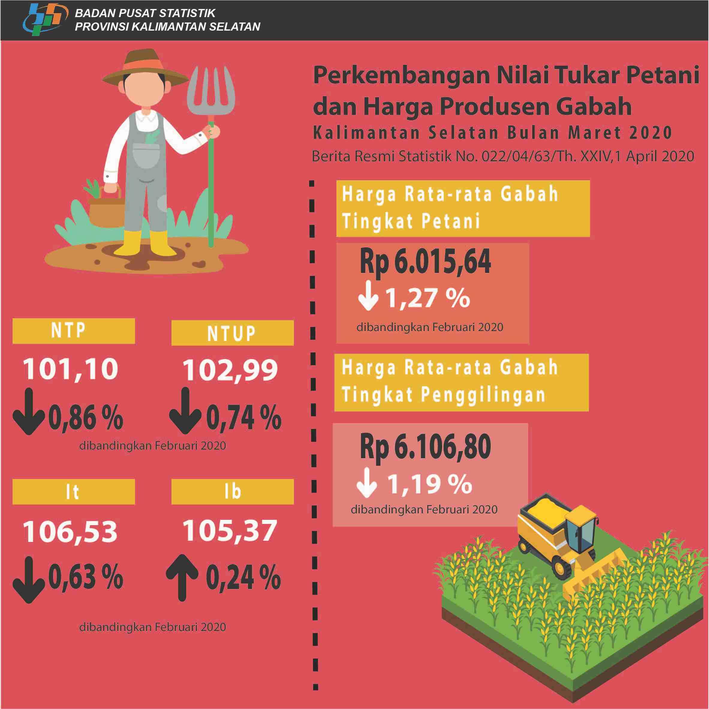 Development of Farmers Exchange Rates and Paddy Producer Prices in March 2020