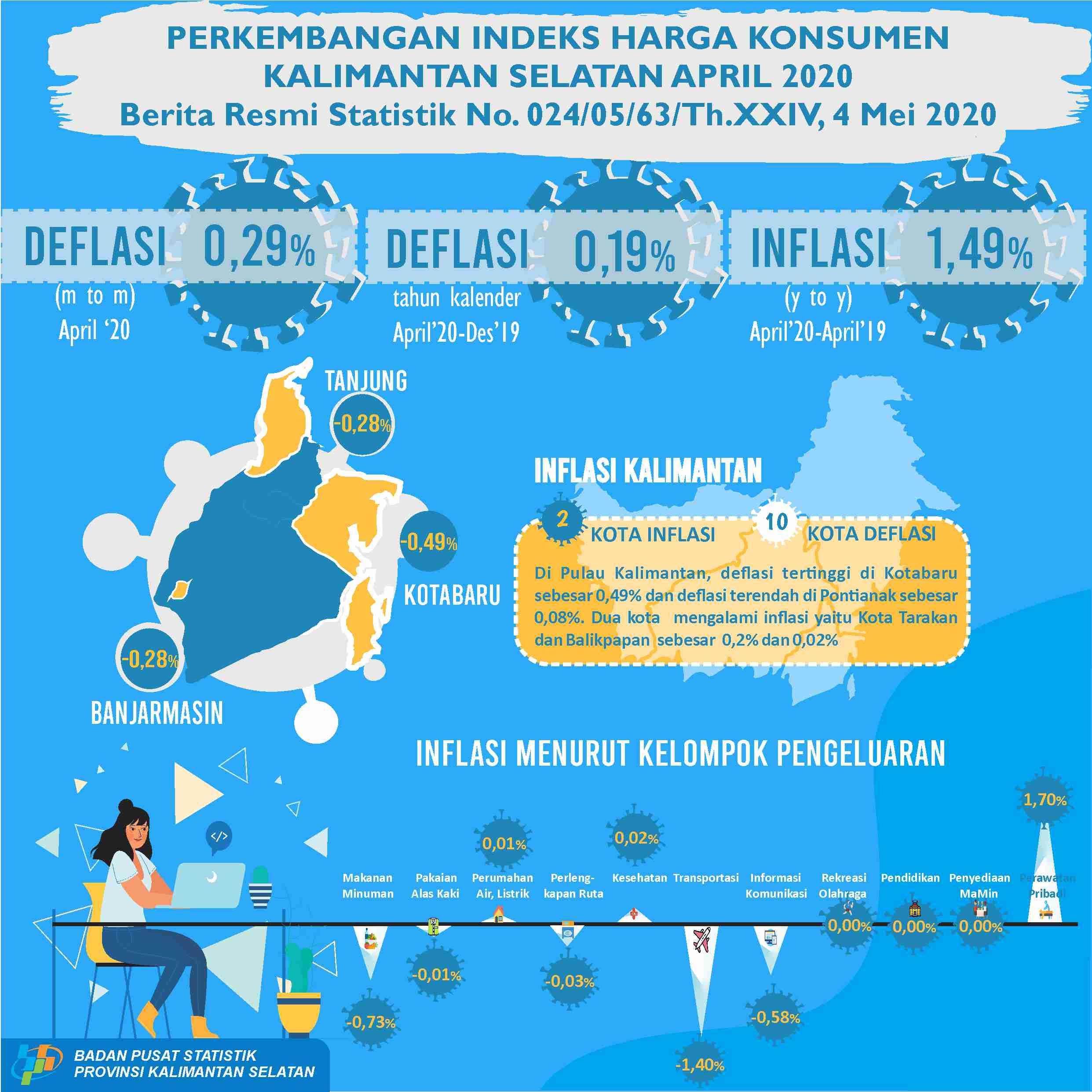 Perkembangan Indeks Harga Konsumen/Inflasi Kalimantan Selatan April 2020