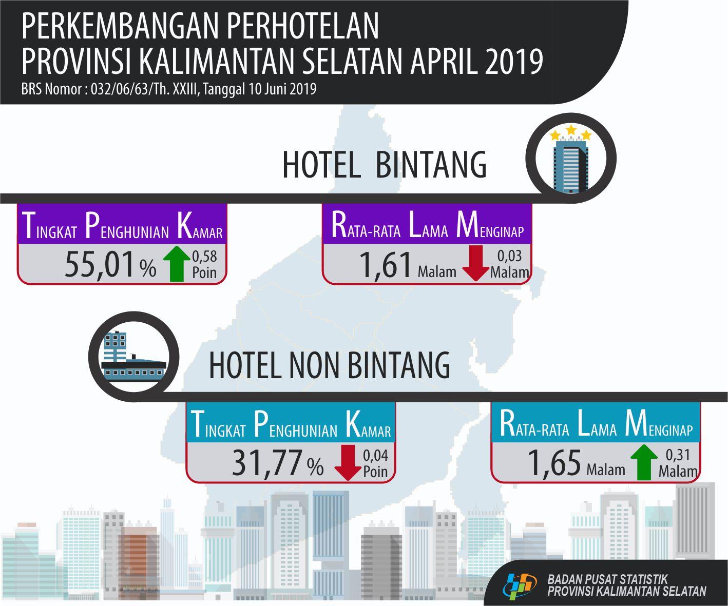 The ROR for star hotels in April 2019 was 55.01 percent, up 0.58 points