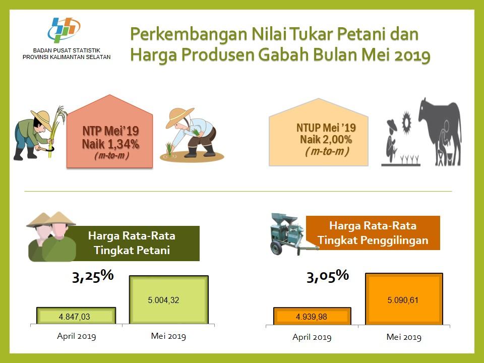 Nilai Tukar Petani (NTP) Mei 2019 sebesar 95,88 atau naik 1,34 persen.