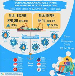 Perkembangan Ekspor Dan Impor Kalimantan Selatan Bulan Maret 2020