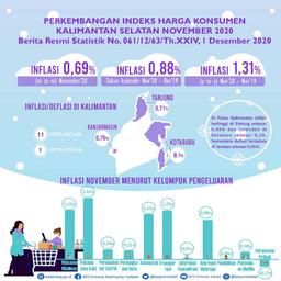 Development Of The Consumer Price Index / Inflation In South Kalimantan November 2020