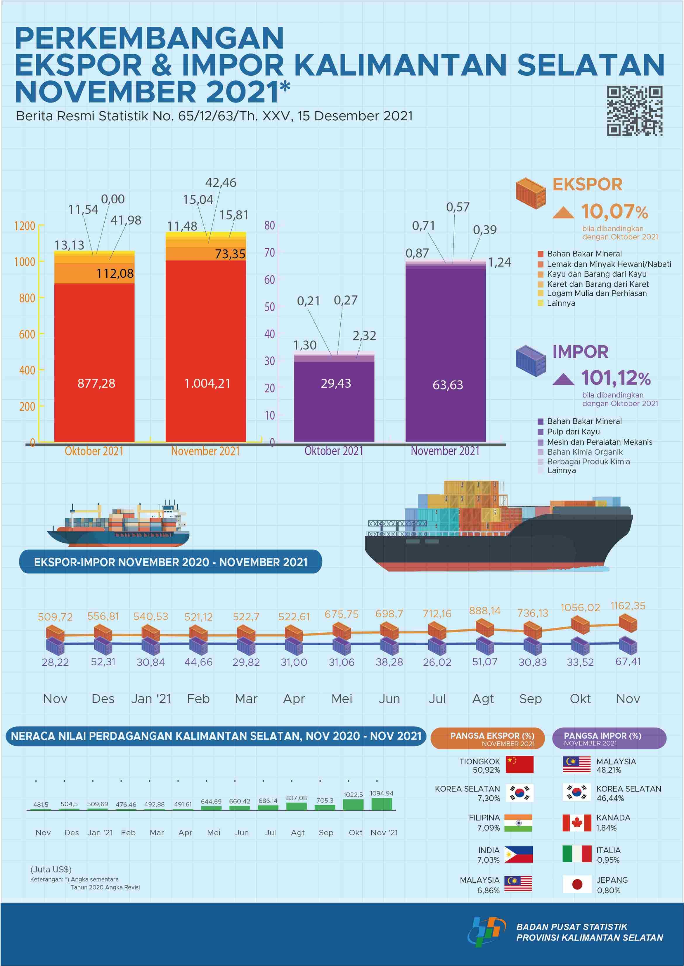 Export and Import Development of South Kalimantan in November 2021