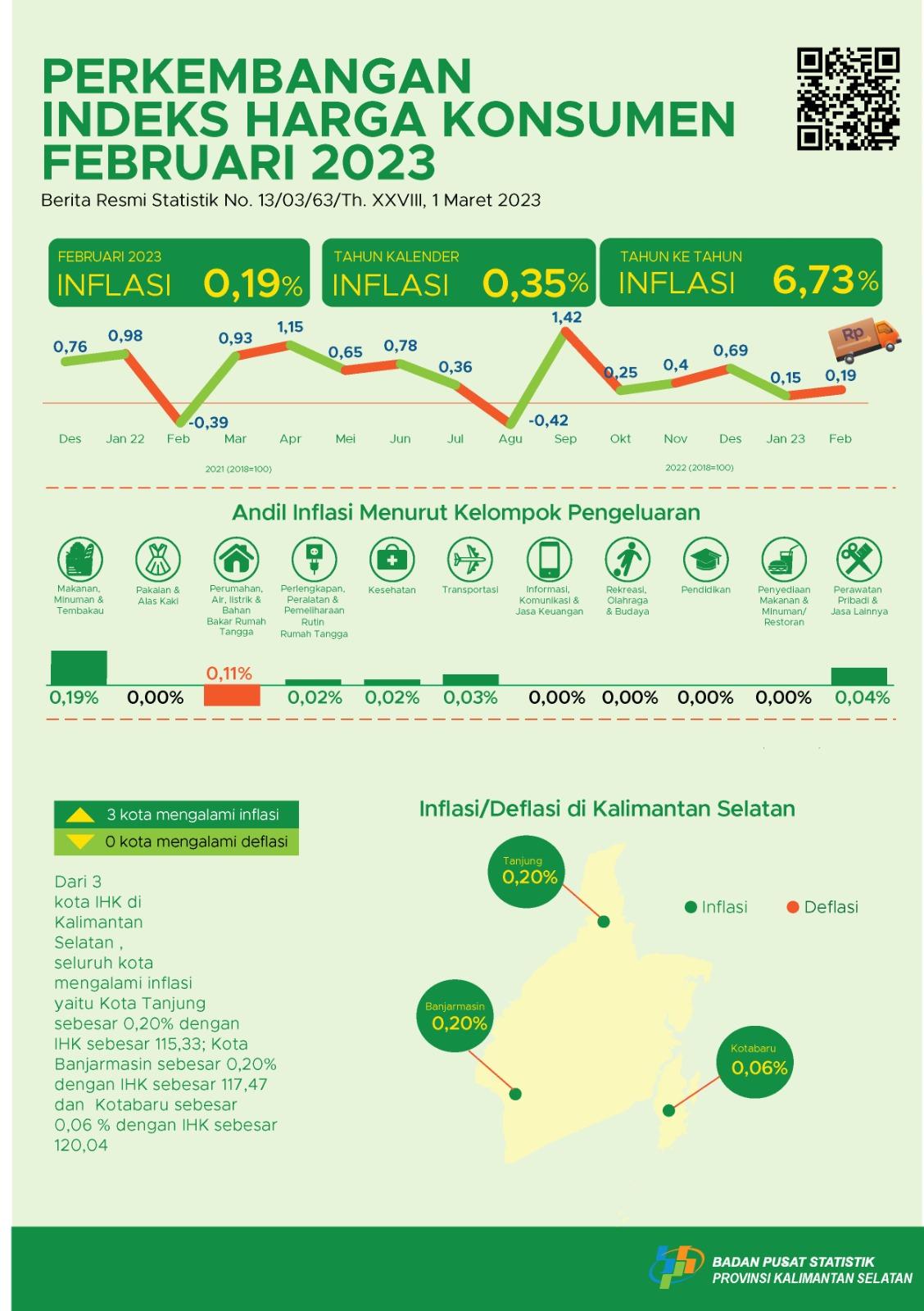 The development of the consumer price index of South Kalimantan February 2023