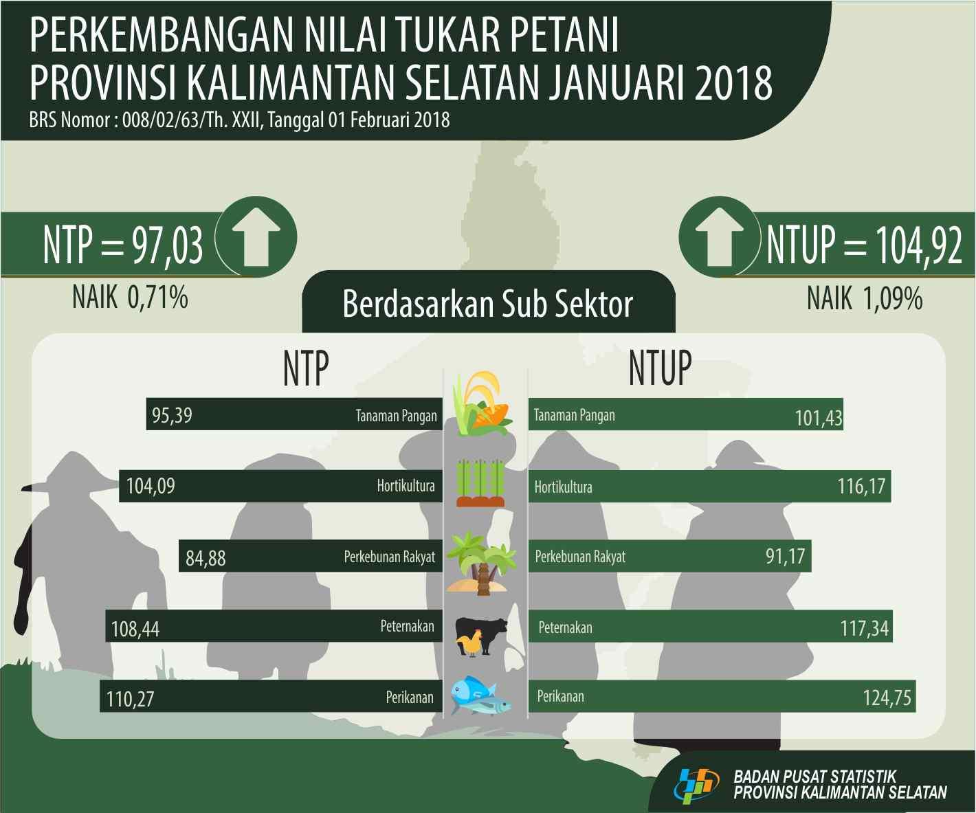 Nilai Tukar Petani (NTP) Januari 2018 sebesar 97,03 atau naik 0,71 persen.