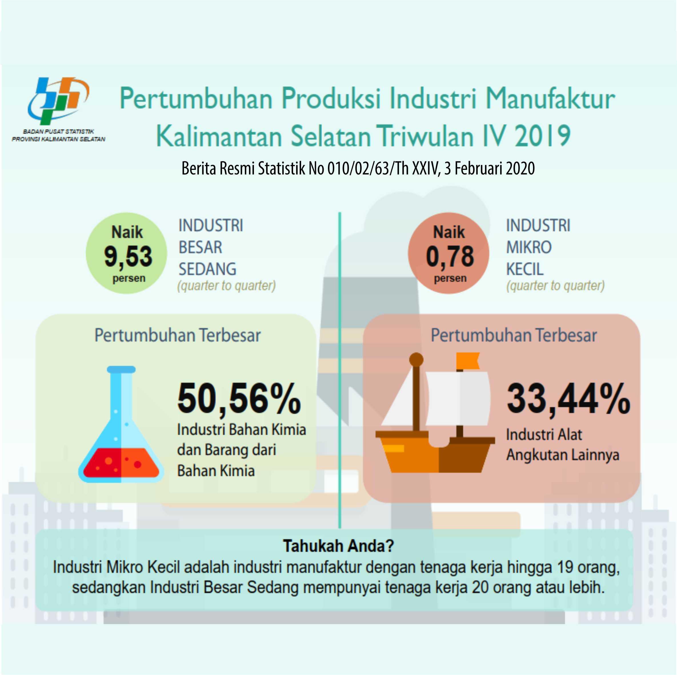 Pertumbuhan Produksi Industri Manufaktur Provinsi Kalimantan Selatan Triwulan IV Tahun 2019