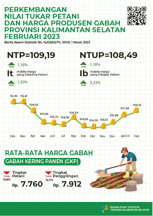 Perkembangan Nilai Tukar Petani dan Harga Produsen Gabah Februari 2023