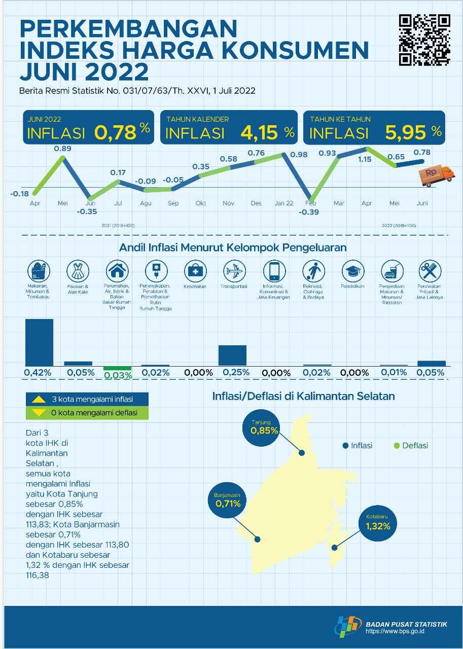 South Kalimantan Consumer Price Index June 2022