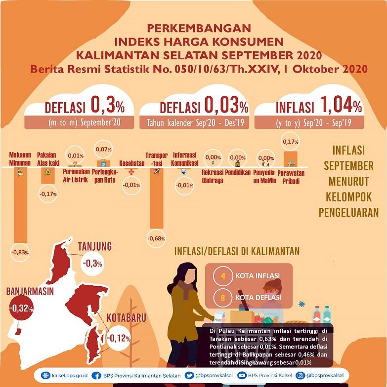 Perkembangan Indeks Harga Konsumen/Inflasi Kalimantan Selatan September 2020