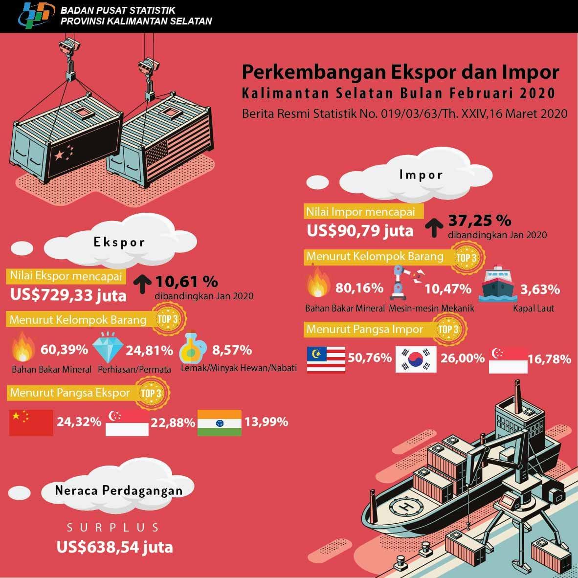 Perkembangan Ekspor dan Impor Kalimantan Selatan Bulan Februari 2020