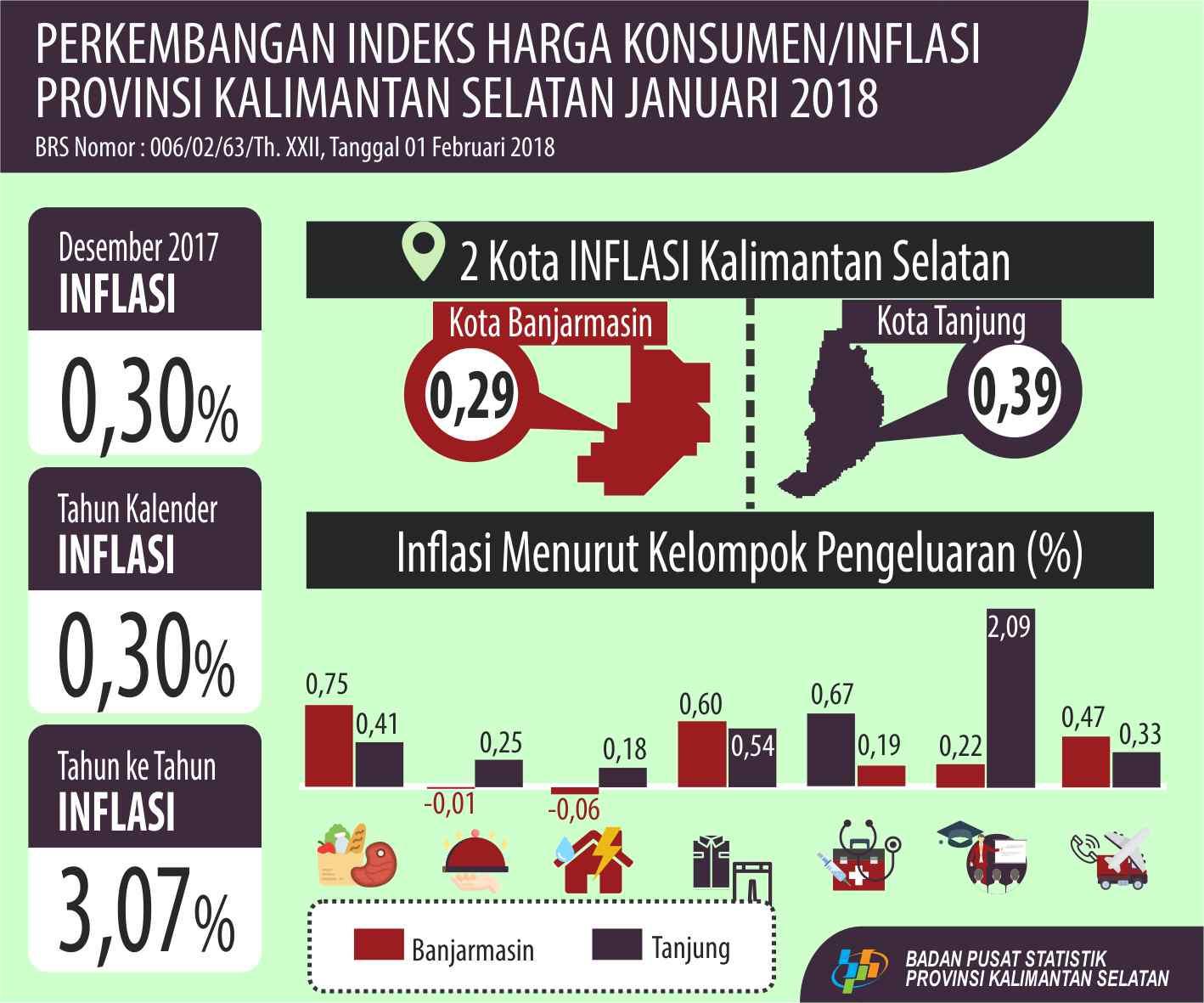 Kalimantan Selatan was an inflation 0.81 percent in January 2018.