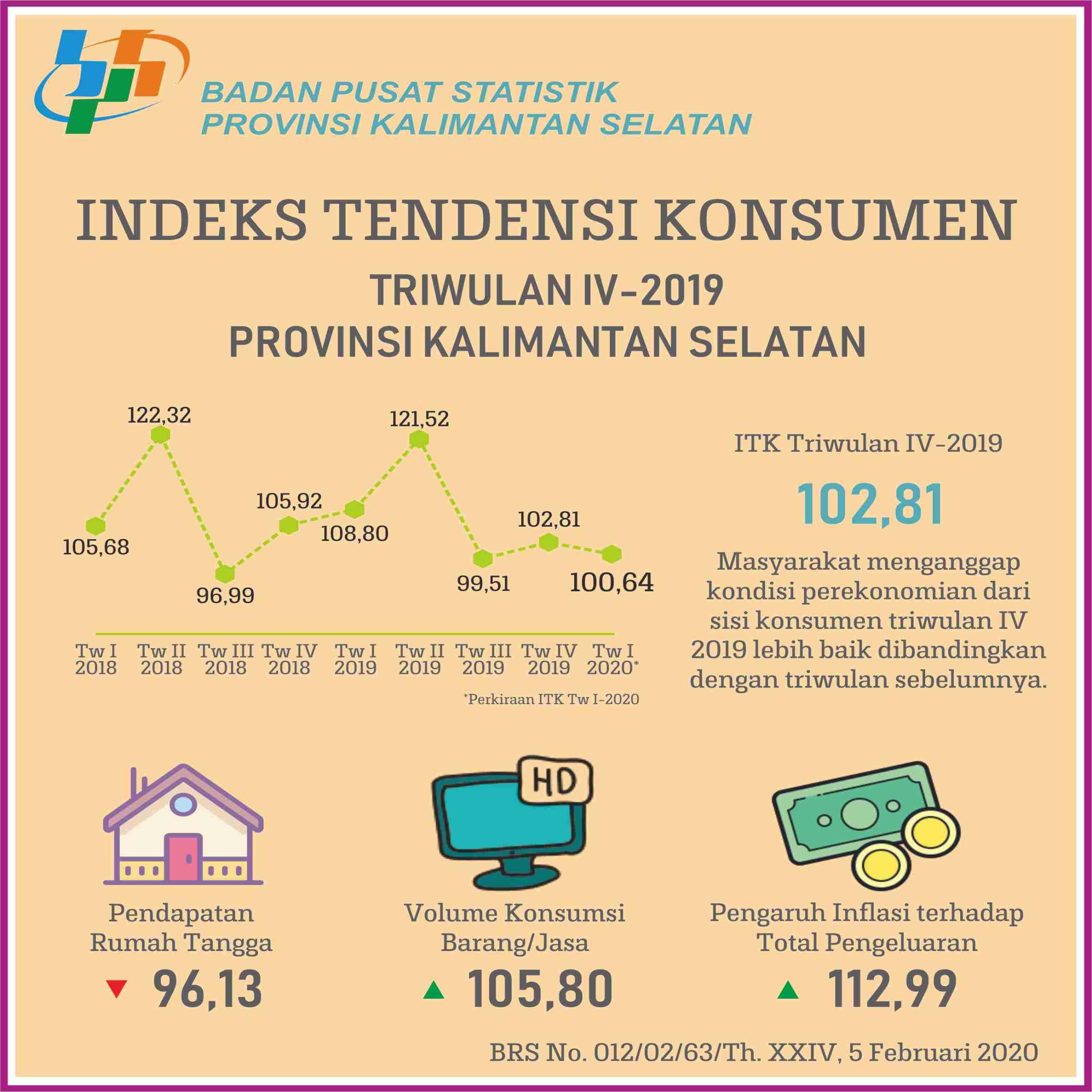 Indeks Tendensi Konsumen (ITK) Provinsi Kalimantan Selatan Triwulan IV-2019