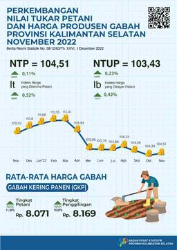 Development Of Peasant Exchange Rates And The Price Of Grain Producers November 2022